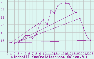 Courbe du refroidissement olien pour Rochefort Saint-Agnant (17)