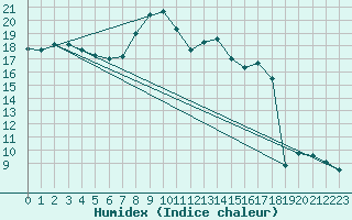 Courbe de l'humidex pour Berne Liebefeld (Sw)