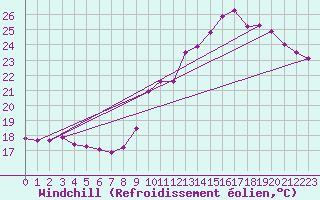Courbe du refroidissement olien pour Roissy (95)