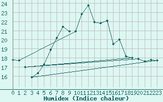 Courbe de l'humidex pour Zlatibor