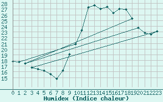 Courbe de l'humidex pour Gurande (44)