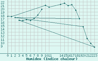 Courbe de l'humidex pour Floda