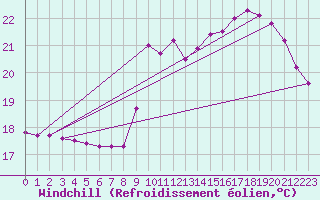 Courbe du refroidissement olien pour Souprosse (40)