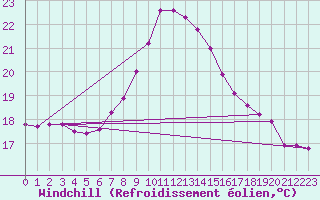 Courbe du refroidissement olien pour Oviedo