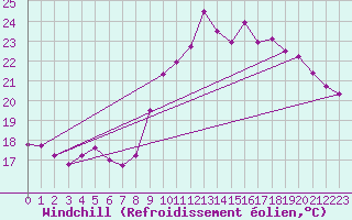 Courbe du refroidissement olien pour Bordeaux (33)