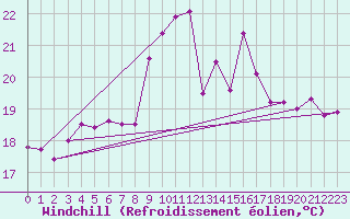 Courbe du refroidissement olien pour Figari (2A)