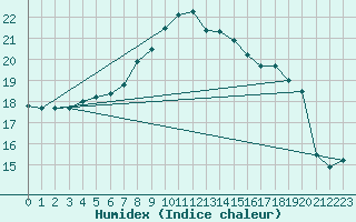 Courbe de l'humidex pour Mersin