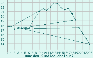 Courbe de l'humidex pour Laroque (34)