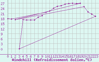 Courbe du refroidissement olien pour Variscourt (02)