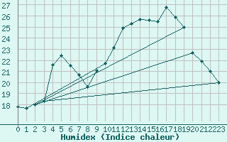 Courbe de l'humidex pour Aniane (34)