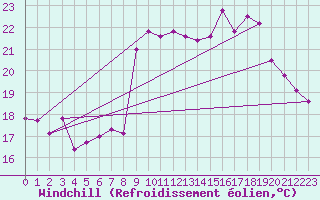 Courbe du refroidissement olien pour Cap Cpet (83)