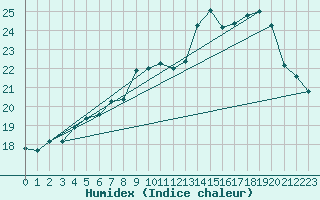 Courbe de l'humidex pour Colmar (68)