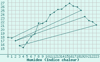 Courbe de l'humidex pour Belm