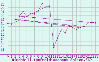 Courbe du refroidissement olien pour Ile Rousse (2B)