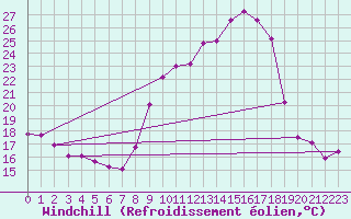 Courbe du refroidissement olien pour Tarbes (65)