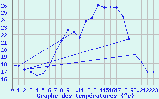 Courbe de tempratures pour Donauwoerth-Osterwei.