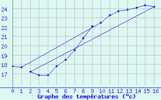 Courbe de tempratures pour Siofok