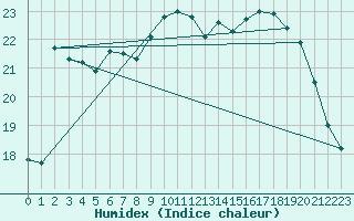 Courbe de l'humidex pour Shoream (UK)