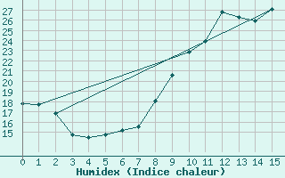 Courbe de l'humidex pour Orschwiller (67)