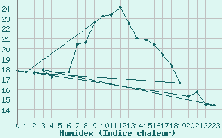 Courbe de l'humidex pour Plaffeien-Oberschrot