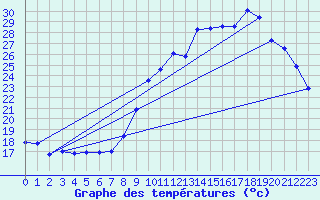 Courbe de tempratures pour Sorcy-Bauthmont (08)
