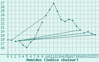 Courbe de l'humidex pour Mumbles