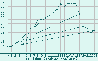 Courbe de l'humidex pour Stoetten