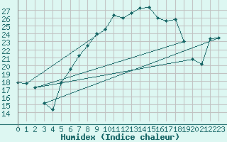Courbe de l'humidex pour Solendet