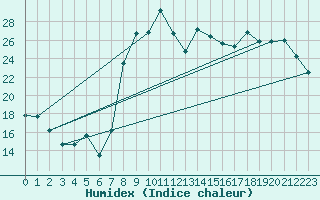 Courbe de l'humidex pour Decimomannu