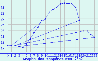 Courbe de tempratures pour Buchs / Aarau