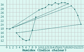 Courbe de l'humidex pour Lhospitalet (46)