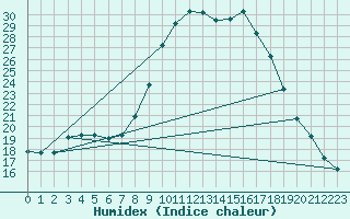 Courbe de l'humidex pour Meknes