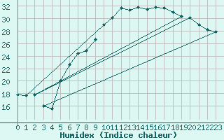 Courbe de l'humidex pour Seibersdorf