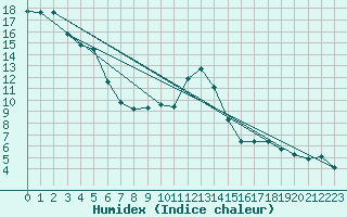 Courbe de l'humidex pour Saint-Saturnin-Ls-Avignon (84)