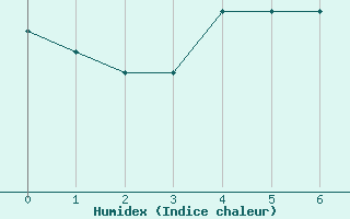 Courbe de l'humidex pour Bassum