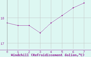 Courbe du refroidissement olien pour Sulina