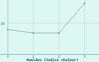 Courbe de l'humidex pour Nakuru