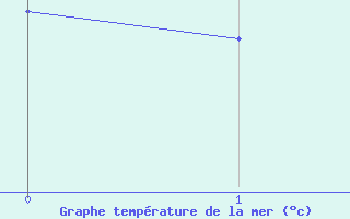 Courbe de temprature de la mer  pour la bouée 6100001