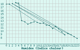 Courbe de l'humidex pour Millau (12)