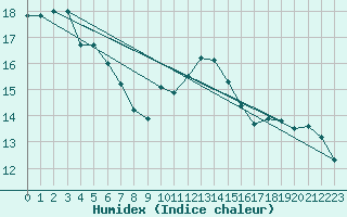 Courbe de l'humidex pour Le Bourget (93)