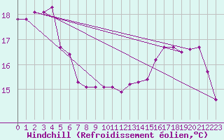 Courbe du refroidissement olien pour Agde (34)