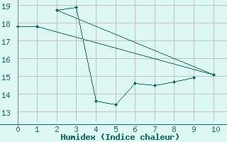 Courbe de l'humidex pour Bremerhaven