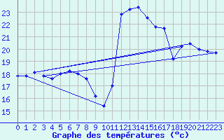 Courbe de tempratures pour Cap Sagro (2B)