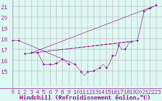 Courbe du refroidissement olien pour Concordia, Blosser Municipal Airport