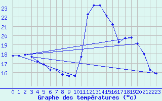 Courbe de tempratures pour Cabestany (66)