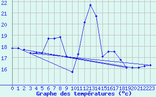 Courbe de tempratures pour Puchberg