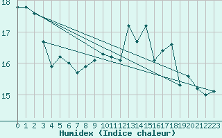 Courbe de l'humidex pour Gibraltar (UK)