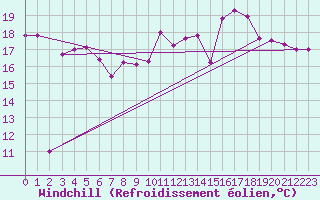 Courbe du refroidissement olien pour Biscarrosse (40)