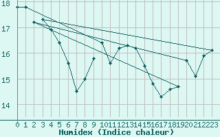 Courbe de l'humidex pour Cape Spartivento