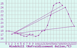 Courbe du refroidissement olien pour Villacoublay (78)